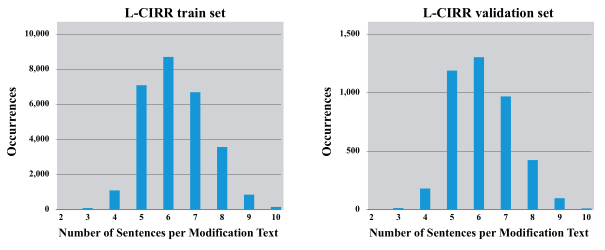 Distribution of the number of sentences per modification text