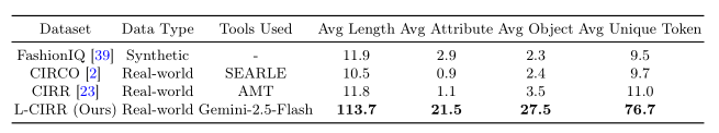 Comparison of dataset characteristics across CIR benchmarks